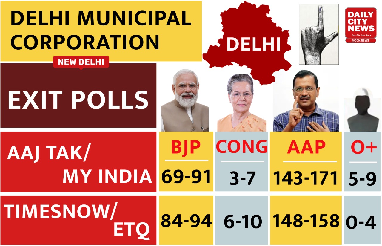 Exit polls predict resounding victory for AAP in MCD poll, BJP to suffer humiliating defeat